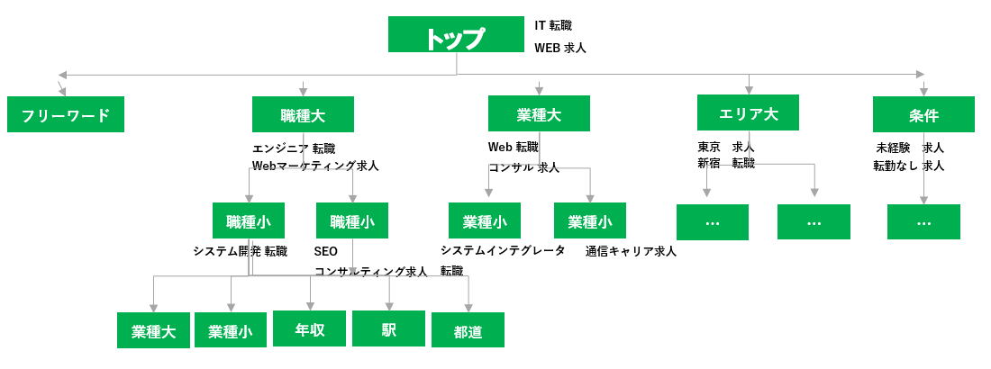 データベース求人サイト SEO ディレクトリ構造